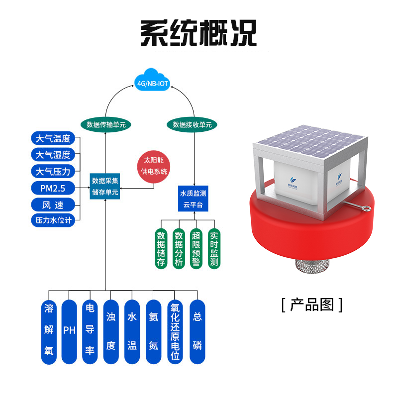 水質(zhì)在線監(jiān)測系統(tǒng)